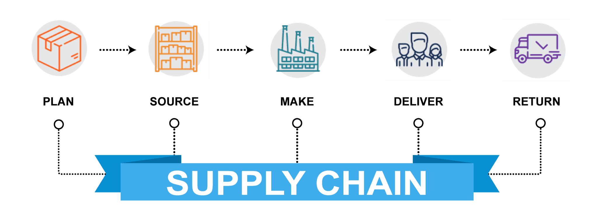 Supply Chain and Logistics: The Same Thing or Something Totally ...
