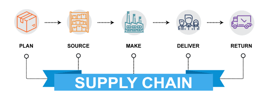 Supply Chain and Logistics: The Same Thing or Something Totally ...