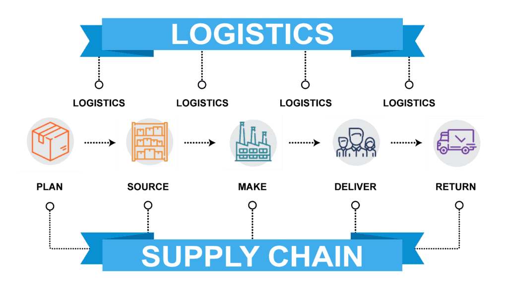 Supply Chain and Logistics: The Same Thing or Something Totally ...