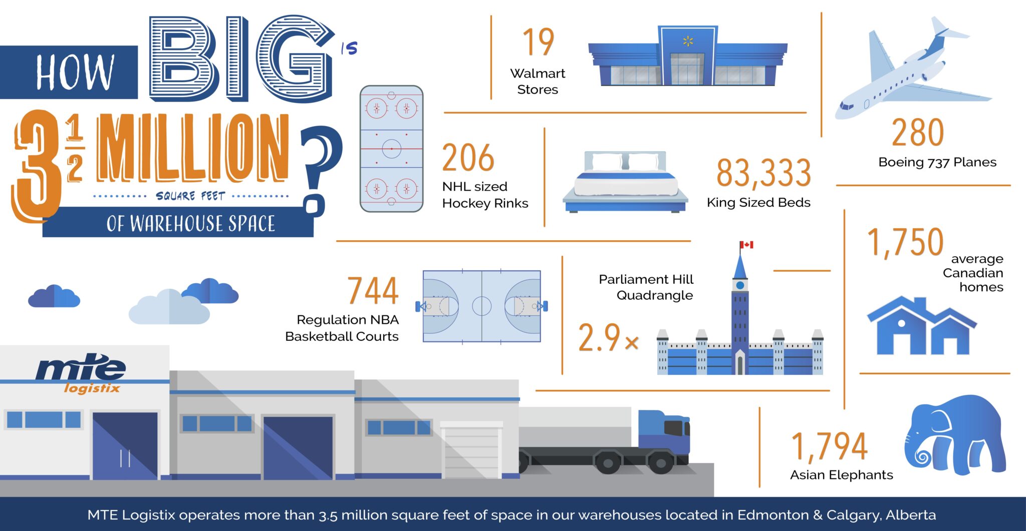 how-big-is-3-5-million-sq-ft-of-warehouse-space-mte-logistix